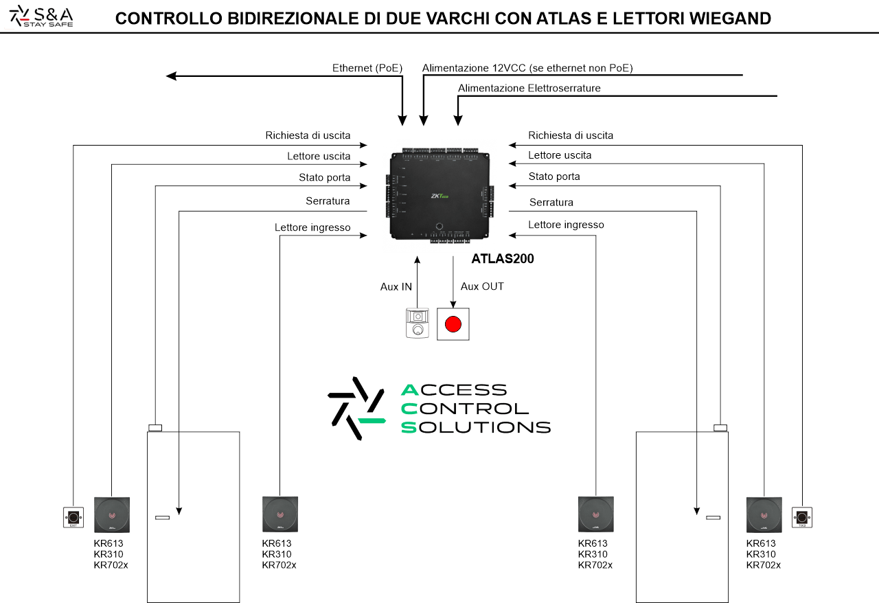 Schema ATLAS200 wiegand