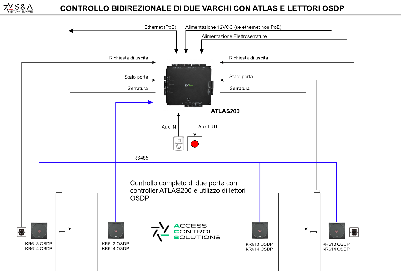 Schema ATLAS200 OSDP