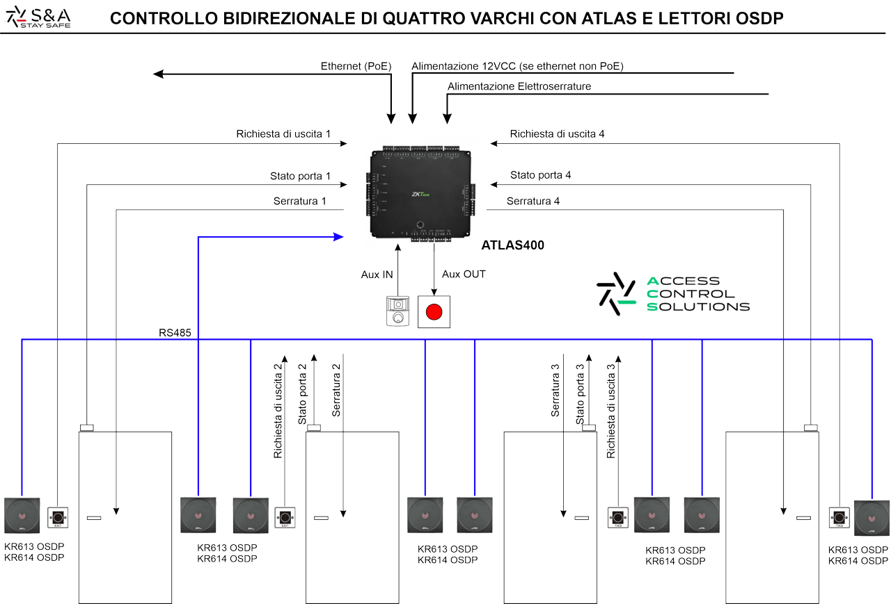 Schemi ATLAS400 OSDP